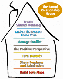 the sound relationship house summary of gottman's relationship research findings